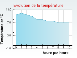 Evolution de la temp�rature de la ville de Saint-Martin-d'Audouville